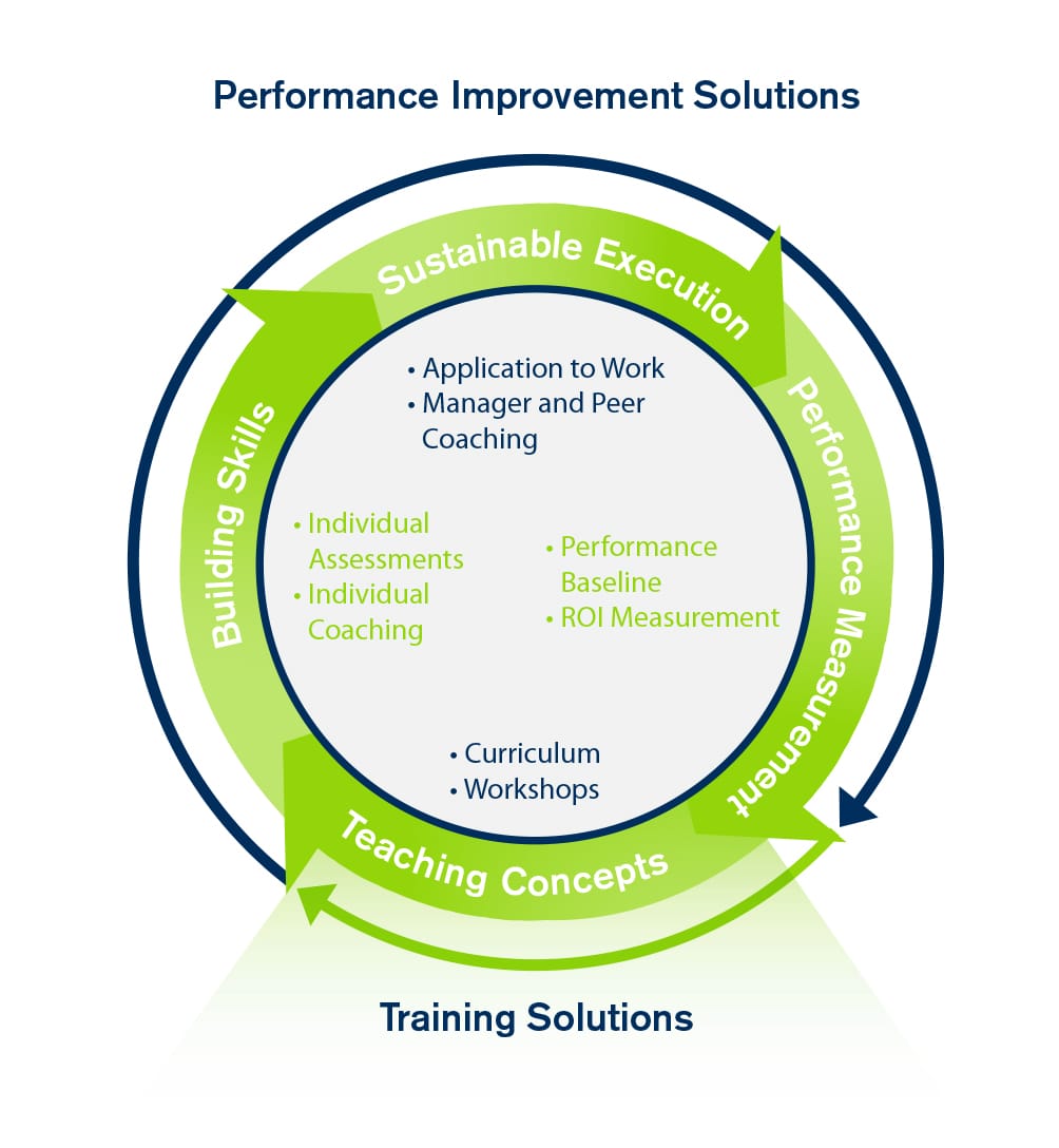 Perfomance Improvement Solutions